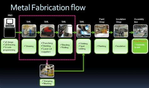 sheet metal process report|sheet metal fabrication requirements.